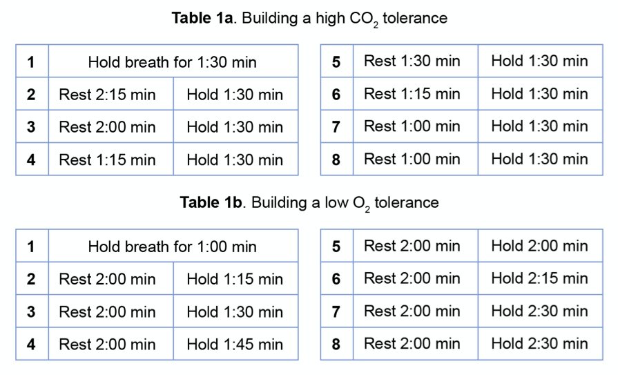 Breathing tables