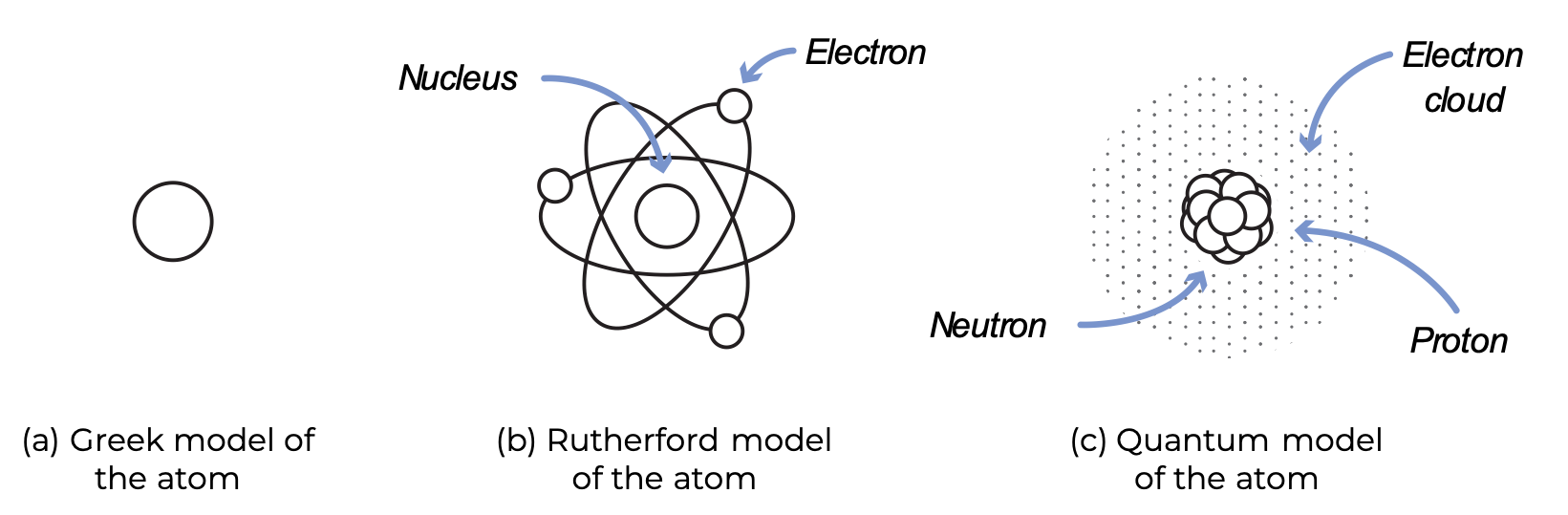 Scientific models atom rutherford einstein