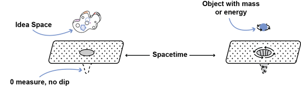 idea space has zero direct effect on spacetime.