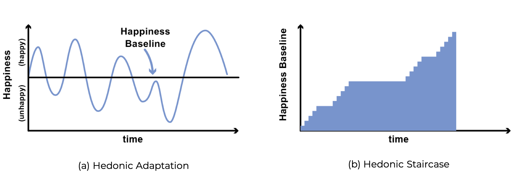 Hedonic Staircase And Adaptation 