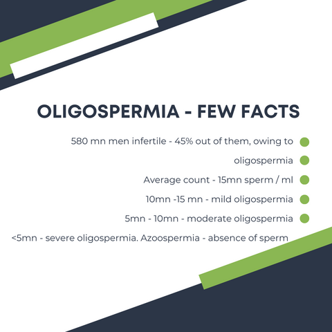 Image showing facts about Oligospermia and Chyavan Kaya Swastham as the best ayurvedic medicine for erectile dysfunction, sexual wellness and low sperm count