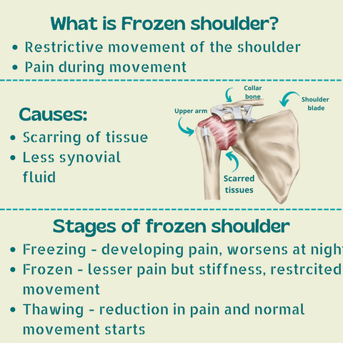 image with details on frozen shoulder and ayurvedic massage oil for treatment of frozen shoulder