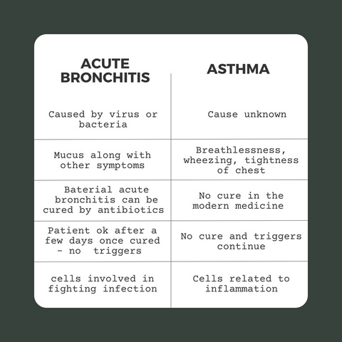 differences between acute bronchitis and asthma and treatment for bronchitis