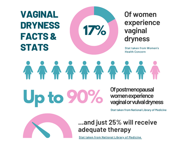 vaginal dryness stats 