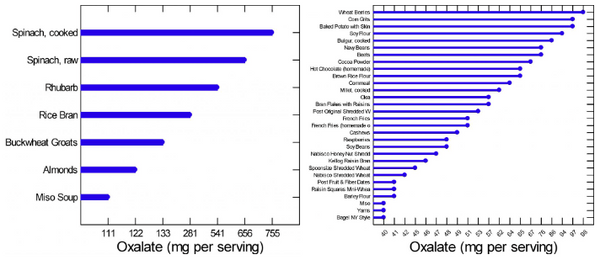 Graph of oxalate heavy foods to avoid