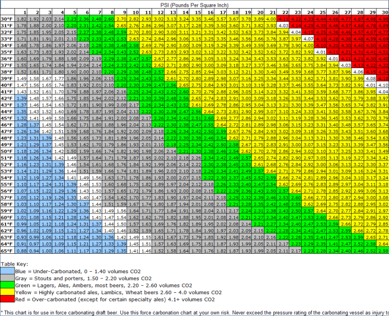 Beer Carbonation Chart