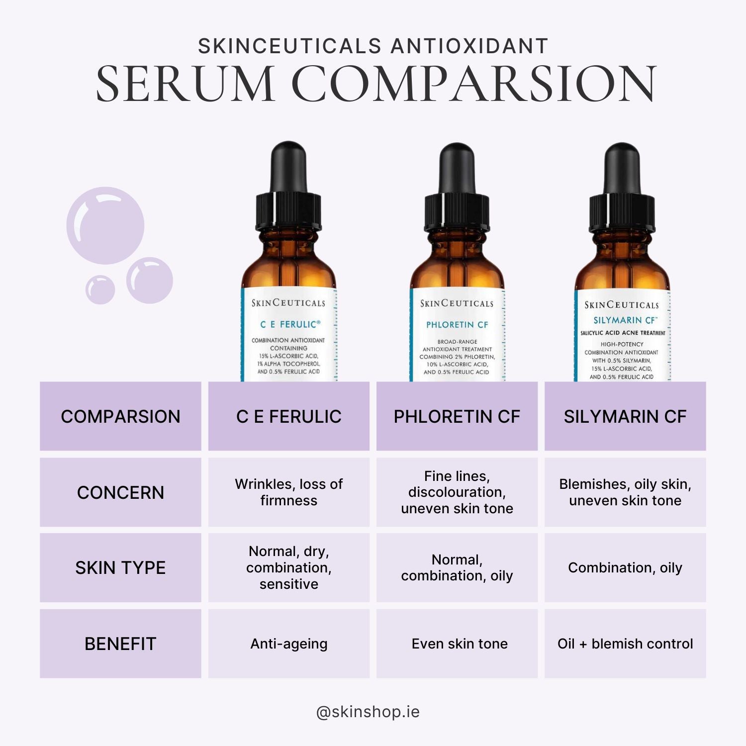 SkinCeuticals Antioxidants Compared