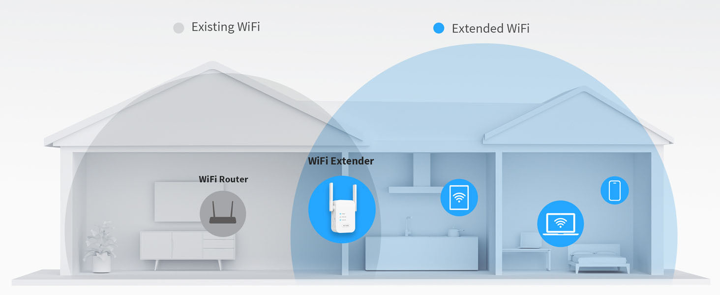 1200Mbps WiFi Extender Connects to Router's WiFi and Extends Its Signal Strength