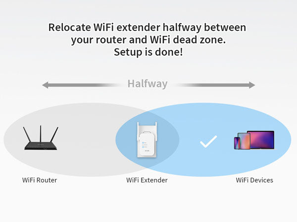 WPS Setup Guide Step 3 Relocate the 1200Mbps WiFi Extender Halfway between Router and WiFi Dead Zone