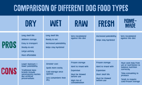 Dog food comparison