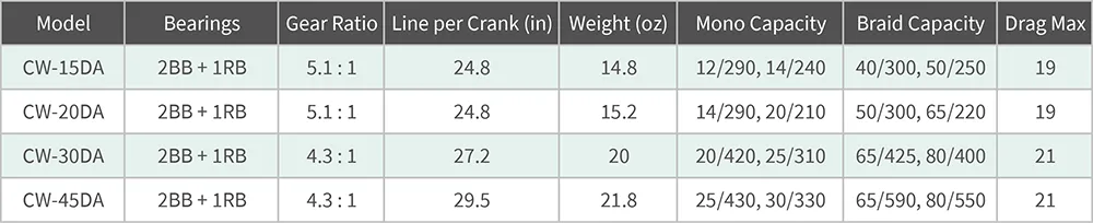 Okuma Coldwater A Reel Specifications