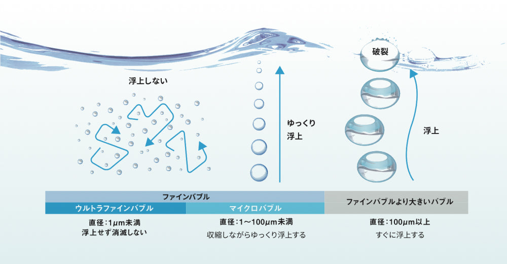 ウルトラファインバブルの定義