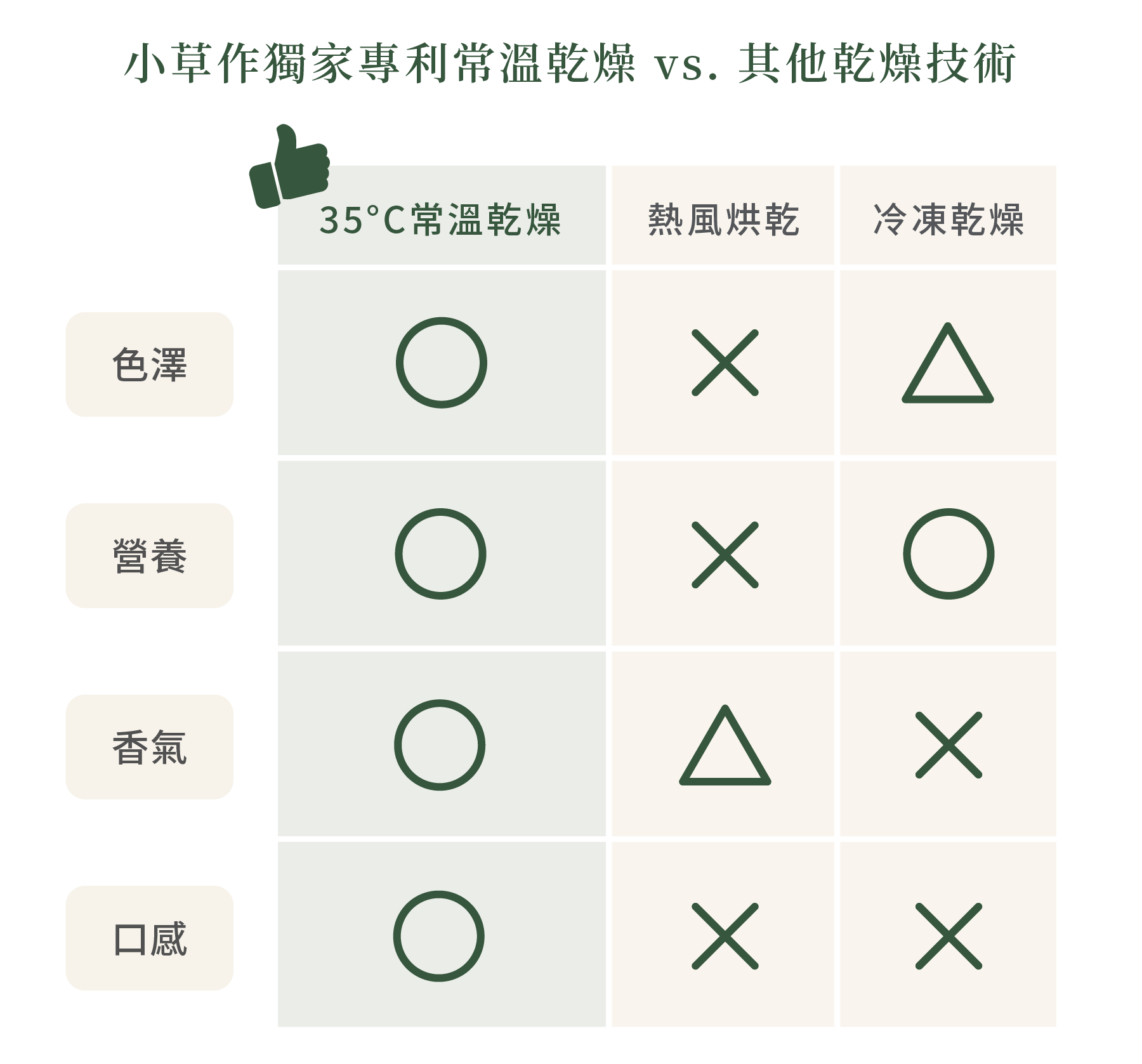 小草作獨家專利常溫乾燥VS其他乾燥技術的差別