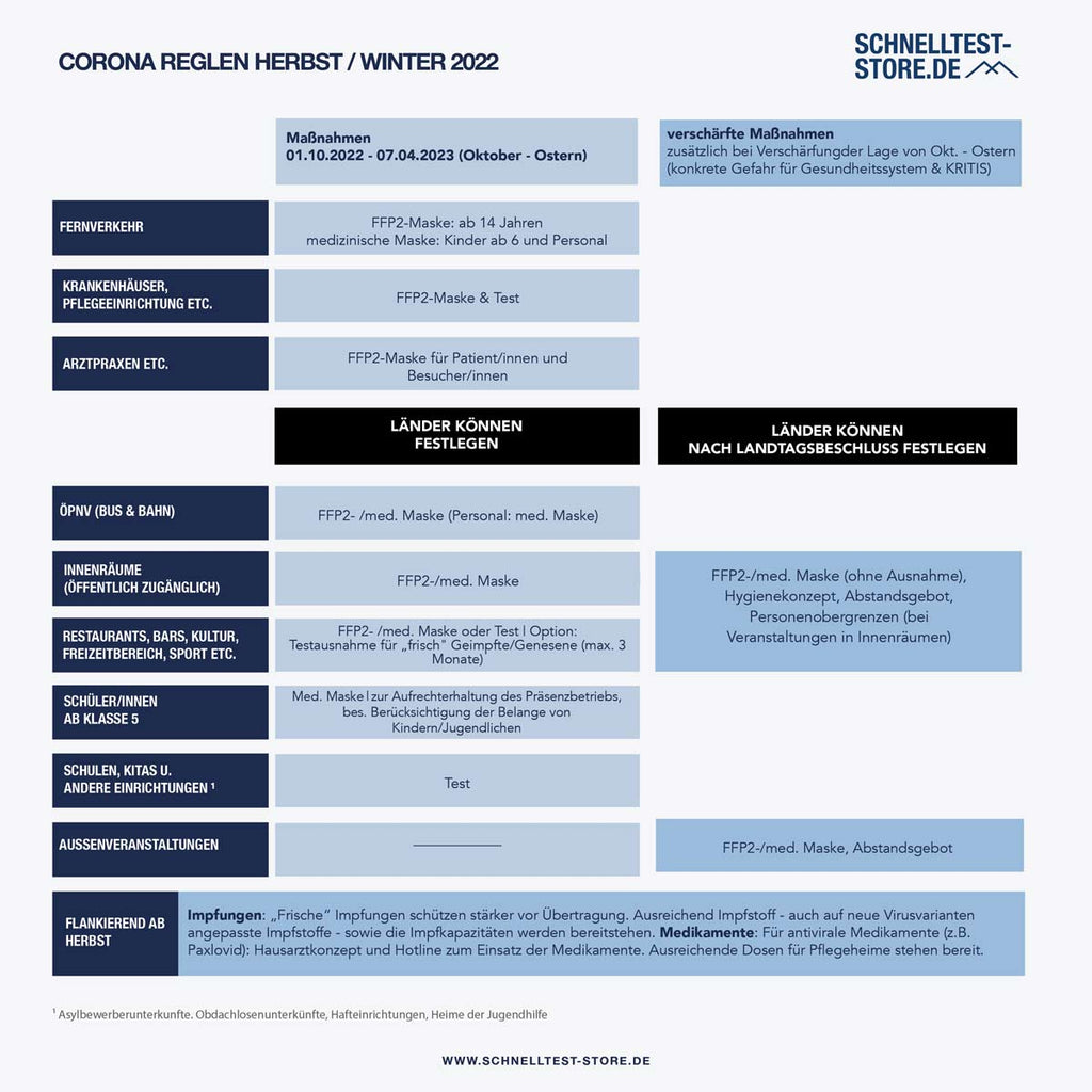 Überblick Corona Regelen Herbst Winter 2022