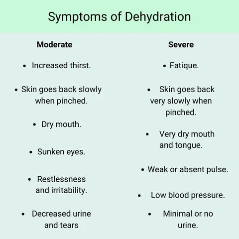Symptoms of dehydration for moderate and severe dehydration