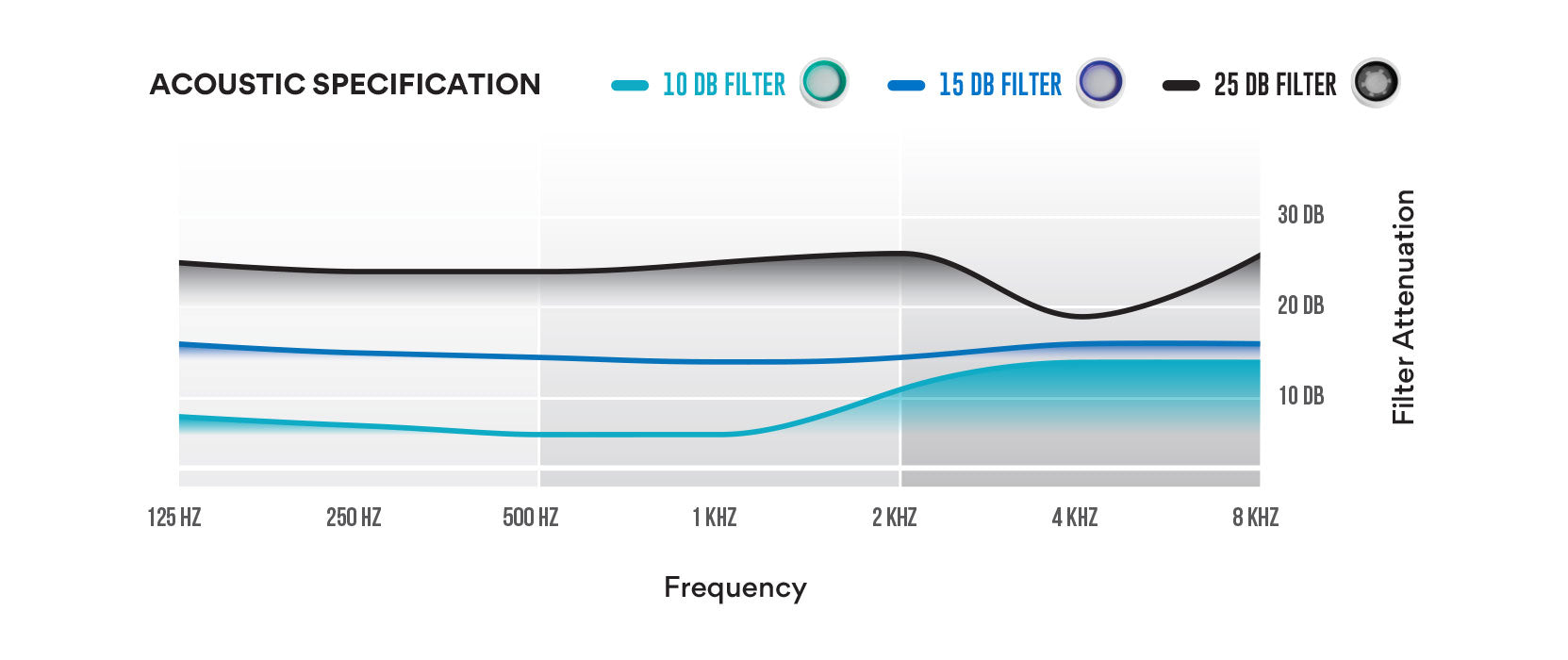 Chart comparing the acoustic specifications of three different flat response filters for high fidelity ear plugs