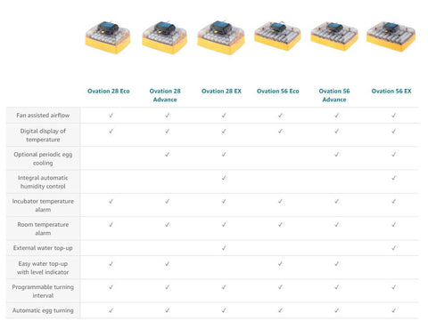 Comparison Incubators