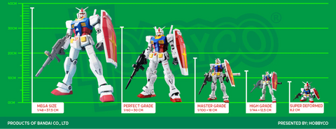 Gunpla's level from SD to MS