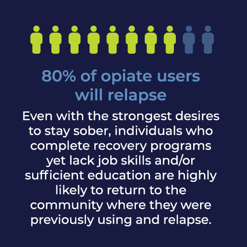 Graphic that says 80% of opiate users will relapse. Even with the strongest desires to stay sober, individuals who complete recovery programs yet lack job skills and/or sufficient education are highly likely to return to the community where they were previously using and replase.