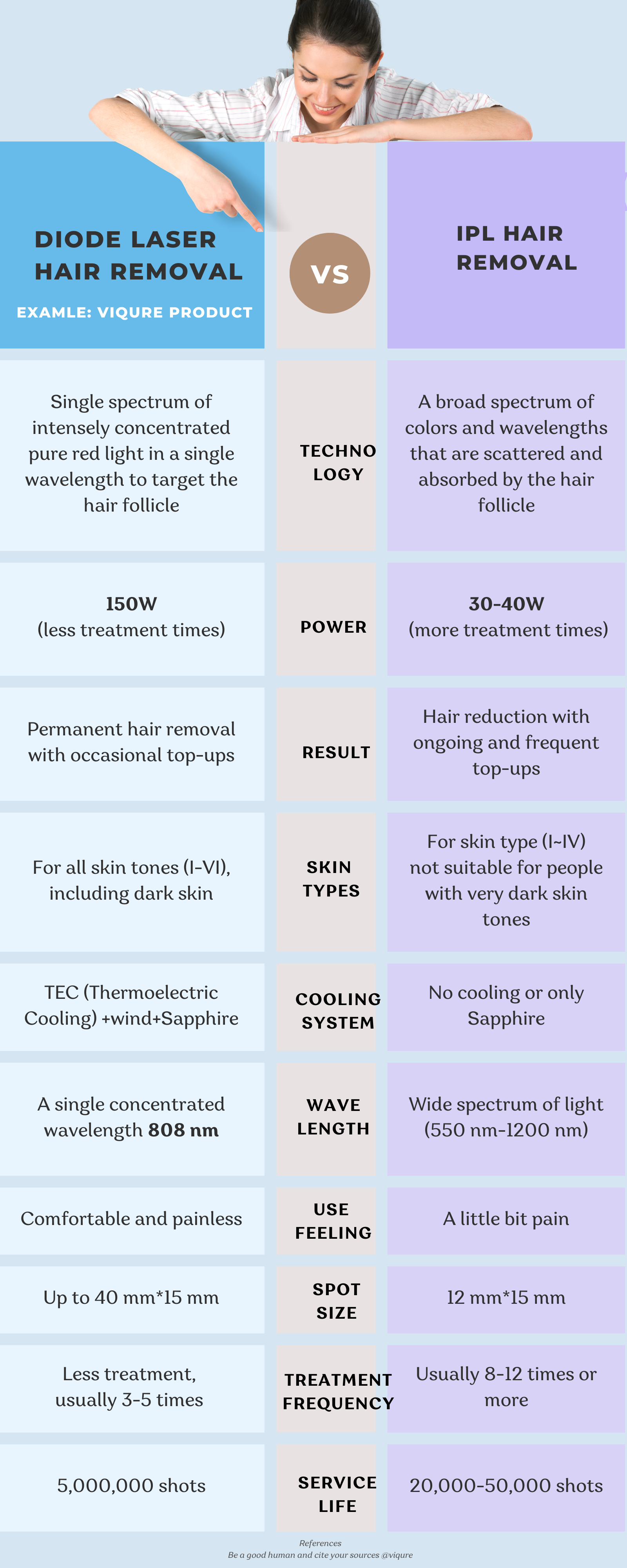 Diode Laser Vs Ipl Hair Removal Technology Which One Is Right For You Viqure 