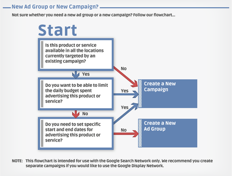 Ad Campaign Structure