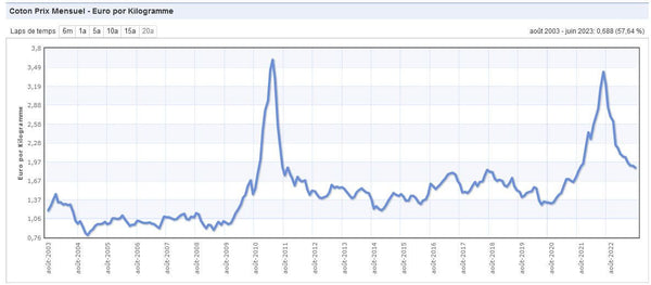 Indice prix du coton