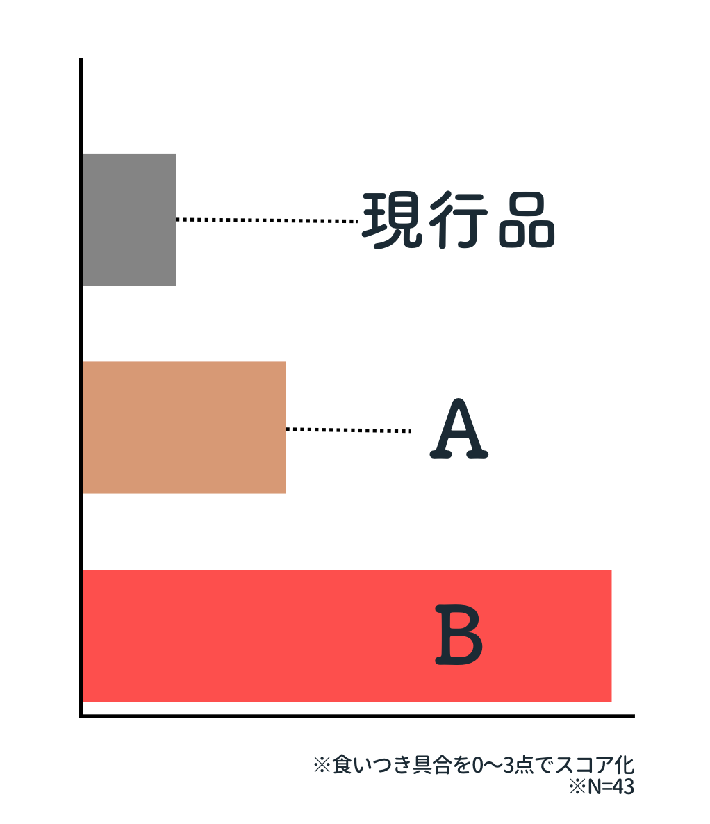 かつお味モニター結果グラフ