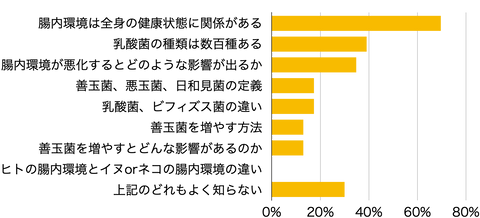 腸活について知っていること
