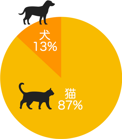 ペットの腸活に関する意識調査アンケート 結果発表 Wisham