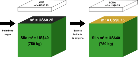 Ejemplo de costos en dólares americanos de material de sellado de silo.