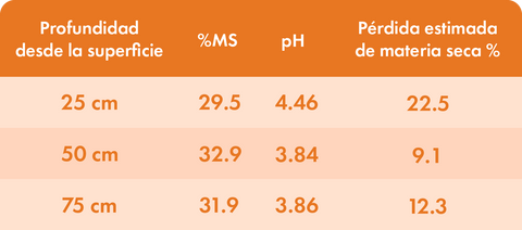 perdida estimada de materia seca tabla