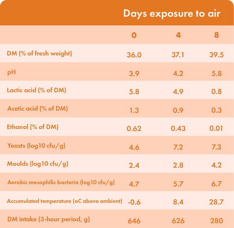 Days exposure to air table