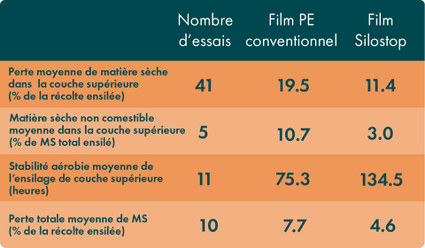 stabilité aérobie, résultats moyens d’une méta-analyse