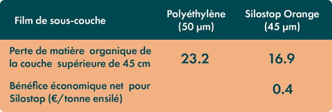 Silostop Orange vs Film plastique polyéthylène conventionnel
