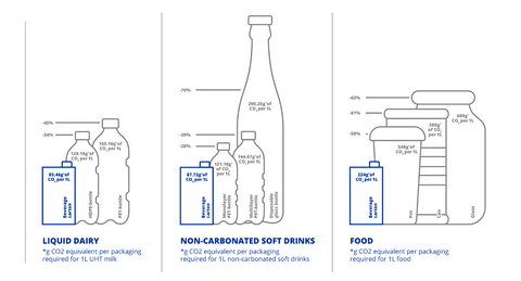 SIG packaging sustainability