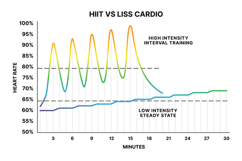 HIIT vs LISS Cardio Chart