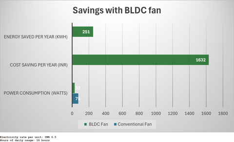BLDC Smart Savings Ceiling Fan