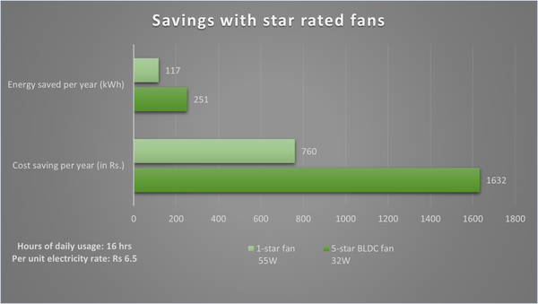 BLDC fans electricity saving chart