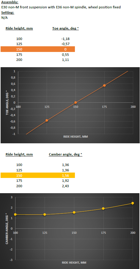 E30 non-M front suspension with E36 non-M spindle, wheel position fixed, bump steer - camber chart