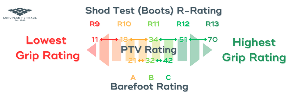 Ramp Test R Rating vs PTV vs ABC