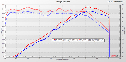 PRL Motorsports 11th Gen Honda Civic / 5th Gen Acura Integra High Volume Intake Dyno Graph