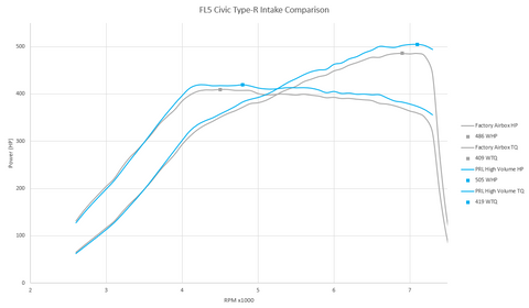 FL5 Civic Type-R / DE5 Integra Type-S High Volume Intake Dyno Test Comparison