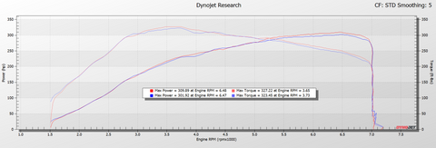 PRL Motorsports 2023 Honda Civic Type-R FL5 Intercooler Vs Factory Dyno - Cold