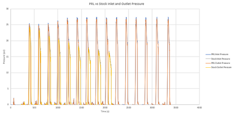 PRL Motorsports 2023 Honda Civic Type-R FL5 Intercooler Vs Factory Inlet vs Outlet Pressure