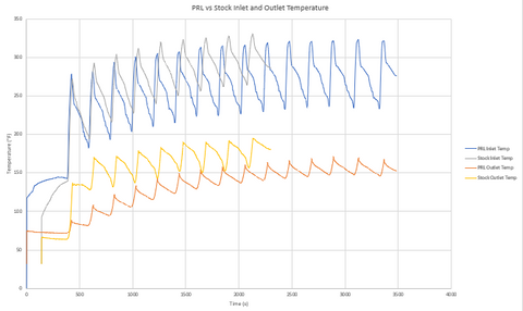 PRL Motorsports 2023 Honda Civic Type-R FL5 Intercooler Vs Factory Temperature