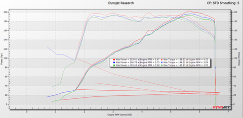 PRL Motorsports 2022 Honda Civic Si Dyno Stock