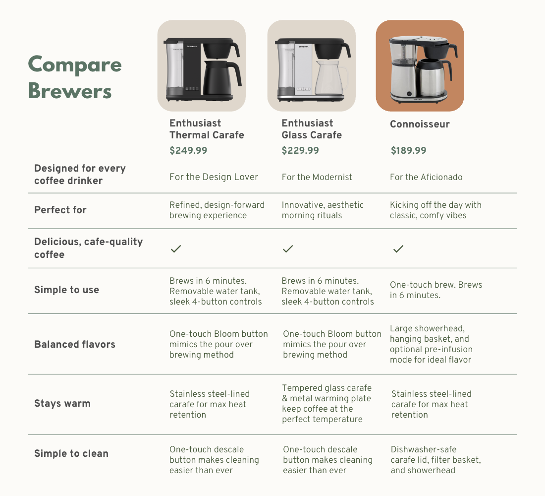 A chart compares features amongst the Bonavita range of brewers.