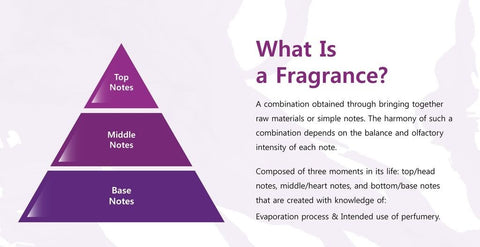 What is Fragrance - Dhamma Perfumes