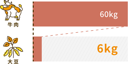 温室効果ガスの排出量は牛肉60kgに対し、大豆は6kg