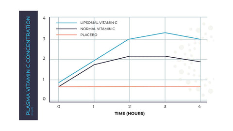 Liposomal Vitamin C